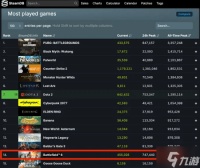 《战地6》上线仅1天 跻身Steam史上最热门游戏之一