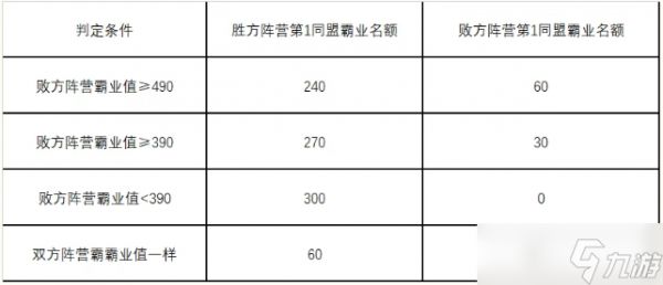 三国志战略版英雄命世剧本霸业设定详解
