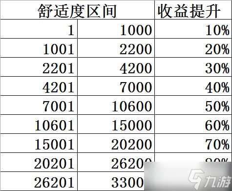 《双生视界》咖啡馆舒适度和收益分析