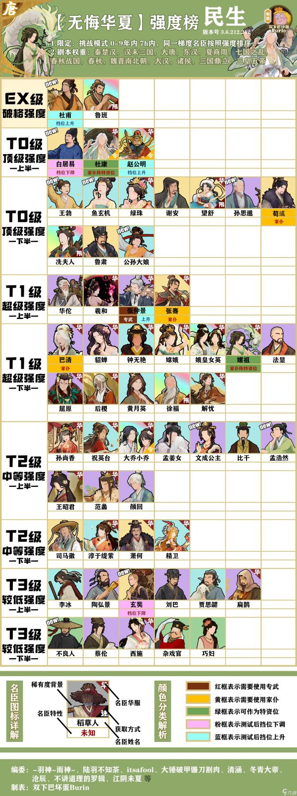 无悔华夏大唐版本名臣民生强度榜