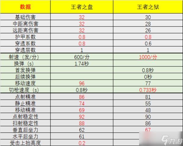 穿越火线枪战王者之盘武器评测，即将登场的王者之盘到底如何？