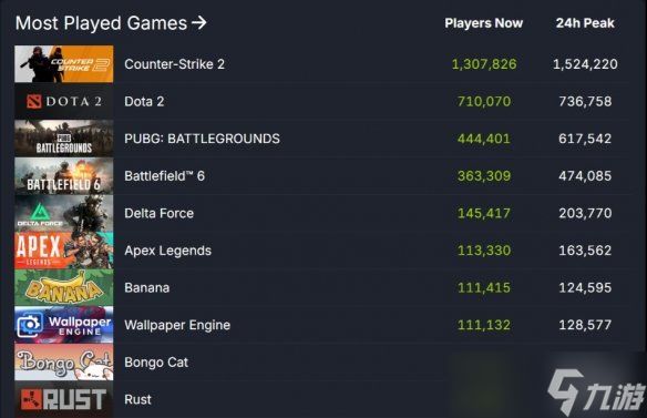 Steam在线人数再次突破4100万！《战地6》功不可没？