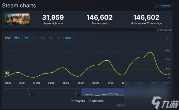 《逃离鸭科夫》steam销量破50万份 评为特别好评