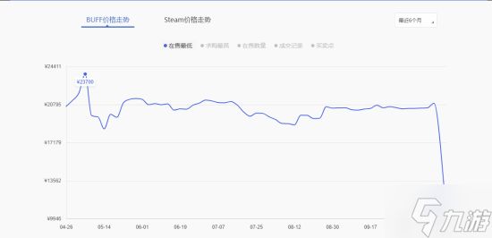 职业哥都破防了！CS2饰品价格大崩 怨种商人直接亏麻