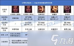 DNF17周年庆男柔道时装上衣选啥技能