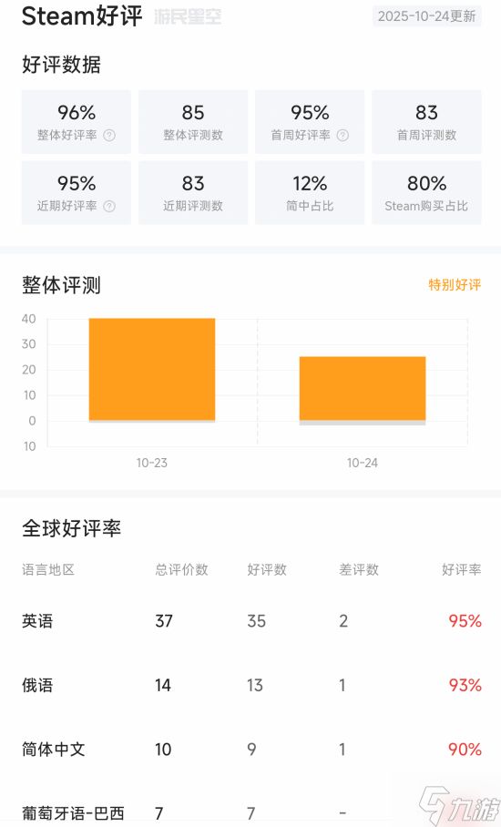 复古恐怖新游《受折磨的灵魂2》特别好评！Steam好评率95%