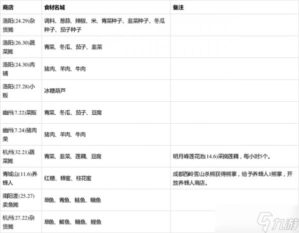 烟雨江湖食谱配方大全2021