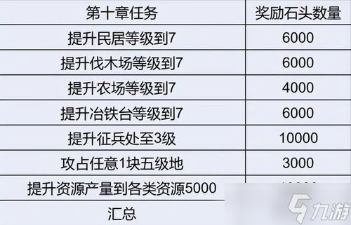 三国志战略版爆仓升7本详细 三国志战略版(图解)开荒爆仓升7本详细方法