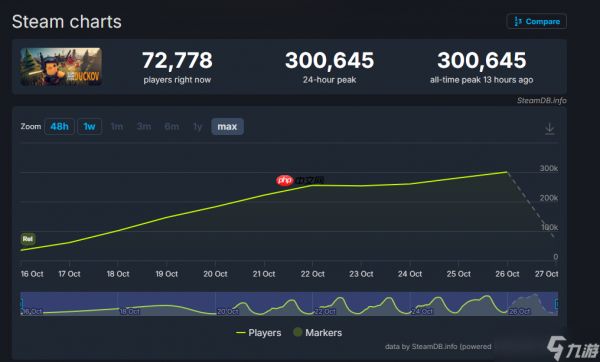 还在不断增加!《逃离鸭科夫》steam在线数已破30万