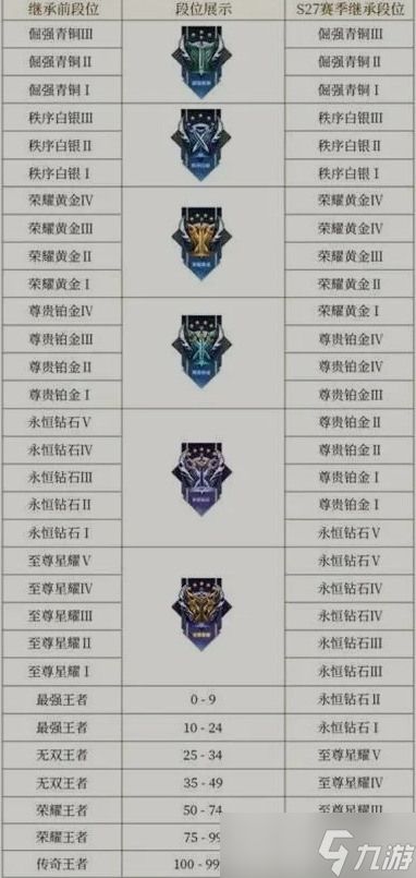 王者荣耀段位等级表 王者荣耀(S33)段位继承表一览