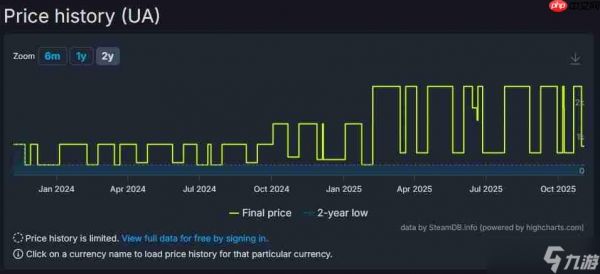 R星游戏价格飙升 《荒野大镖客：救赎2》在Steam部分地区涨幅近三倍