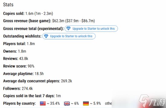 热门搜打撤新游《Arc Raiders》销量曝光：几天就卖了160万份！