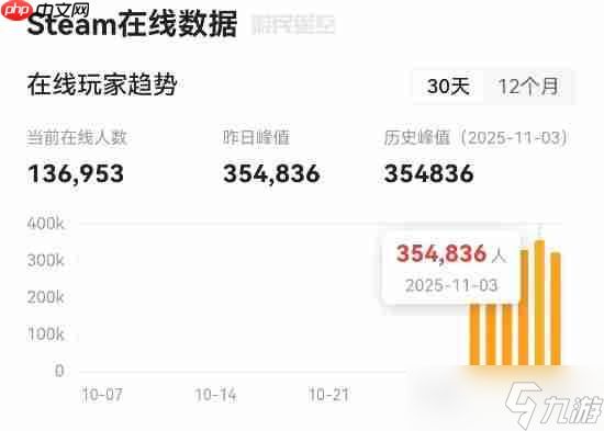热门搜打撤新游《Arc Raiders》销量曝光：几天就卖了160万份！