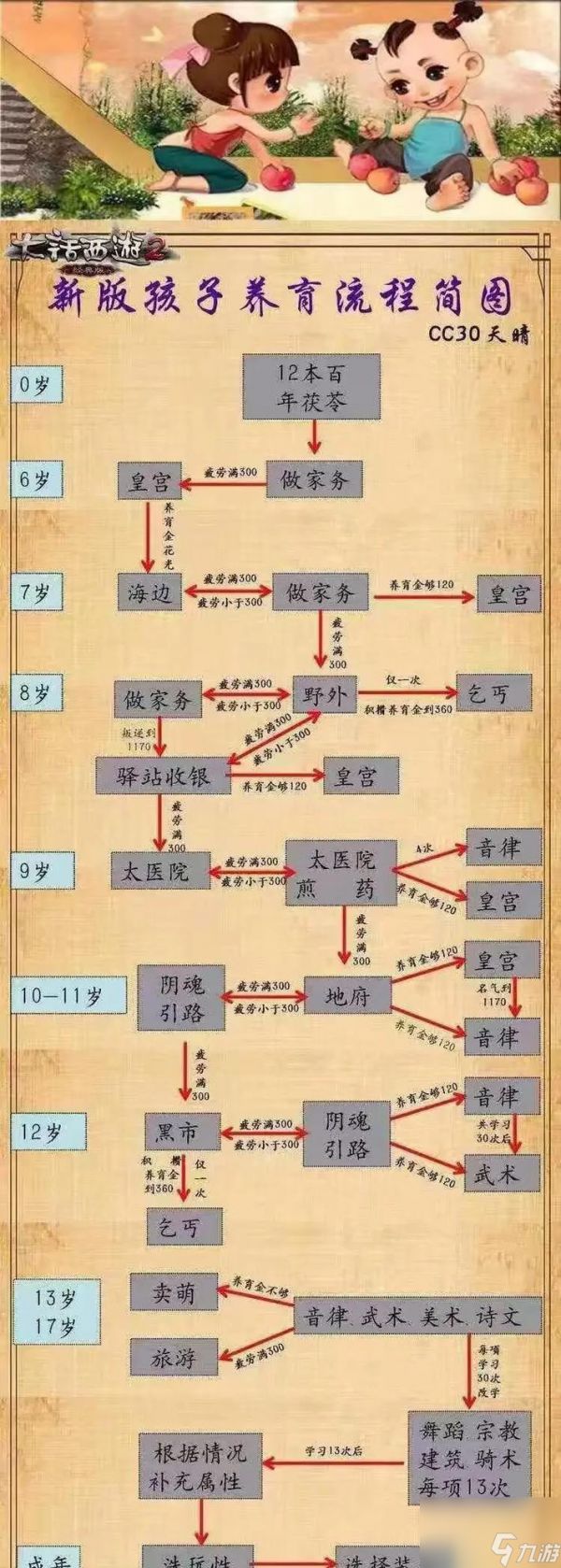 05版大话西游领养孩子需要什么条件？领养后如何培养？