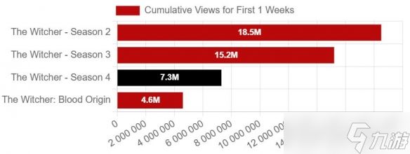 ‌《猎魔人》系列辉煌不再，第四季人气断崖式下滑‌