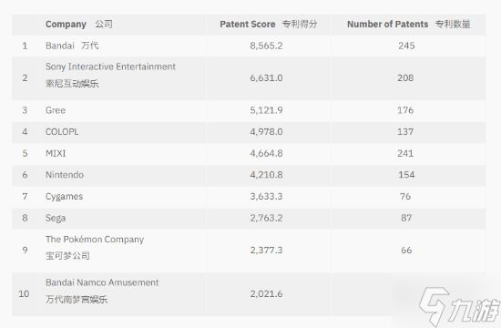 日本游戏业专利排名出炉:万代第一 任天堂跌出前五