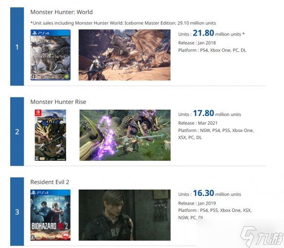 卡普空更新白金销量榜!《怪猎世界》以2180万份居榜首