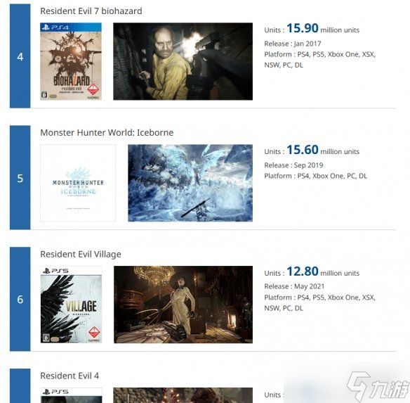卡普空更新白金销量榜!《怪猎世界》以2180万份居榜首