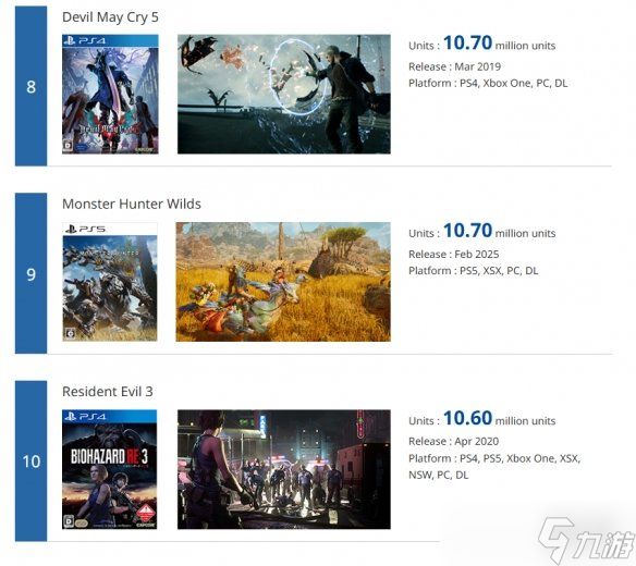 卡普空更新白金销量榜!《怪猎世界》以2180万份居榜首