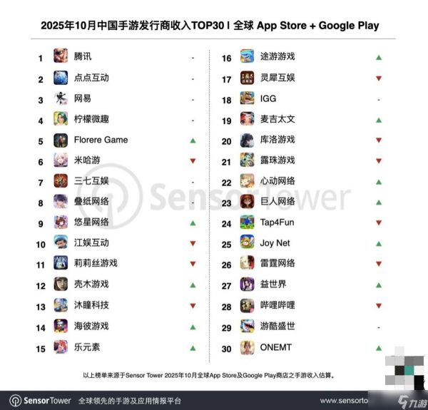 2025年10月中国<a linkid=243448>手游</a>出海收入超20亿美元，腾讯领跑全球