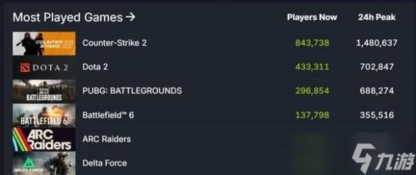 《ARC Raiders》获封近十年M站评分最高多人游戏