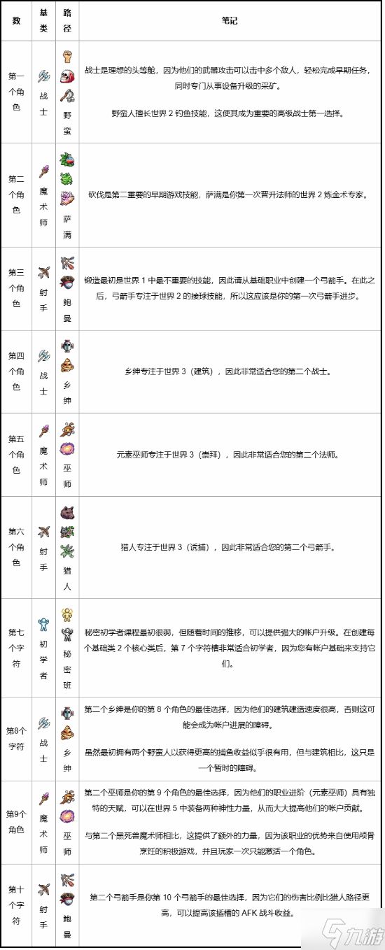 《IdleOn》职业创建顺序推荐 第一个职业选什么比较好