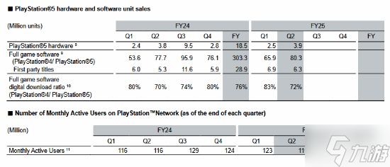 PS5销量破8420万！你觉得它能卖过PS4吗？