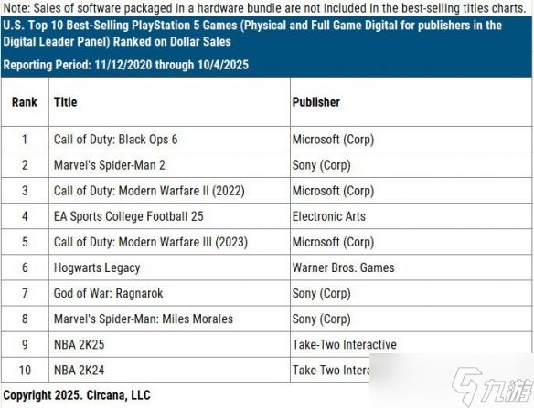 美国最畅销PS5游戏出炉：战神5、蜘蛛侠2杀入前十！