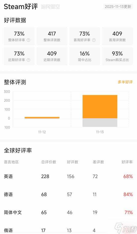 育碧《纪元117：罗马和平》Steam多半好评：玩法内容质量很棒 中文本地化用心