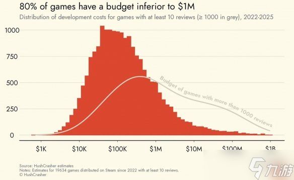 游戏行业预算揭秘！Steam上约80%的游戏为低预算游戏