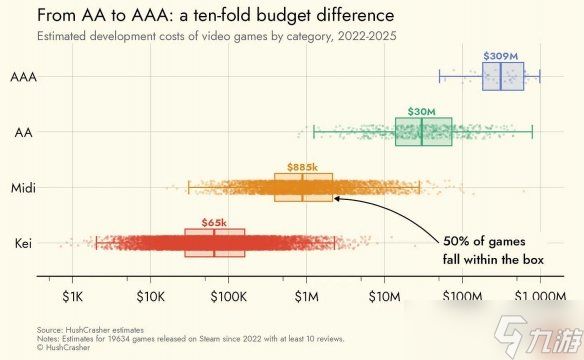 游戏行业预算揭秘！Steam上约80%的游戏为低预算游戏
