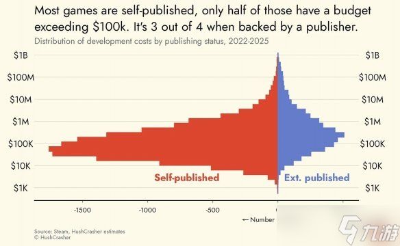 游戏行业预算揭秘！Steam上约80%的游戏为低预算游戏