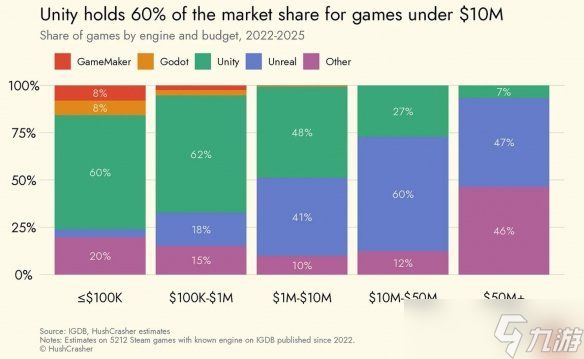 游戏行业预算揭秘！Steam上约80%的游戏为低预算游戏