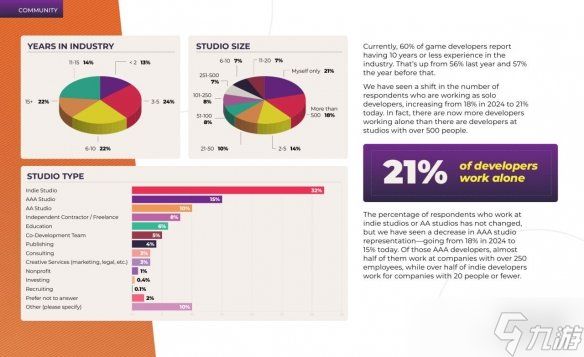 游戏行业预算揭秘！Steam上约80%的游戏为低预算游戏