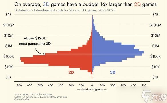 游戏行业预算揭秘！Steam上约80%的游戏为低预算游戏