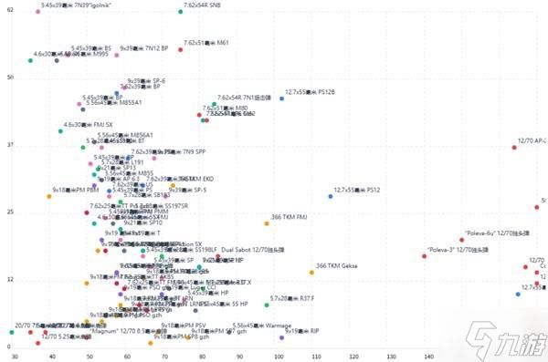 《逃离塔科夫》全类型子弹数据速查表 全子弹数据一览
