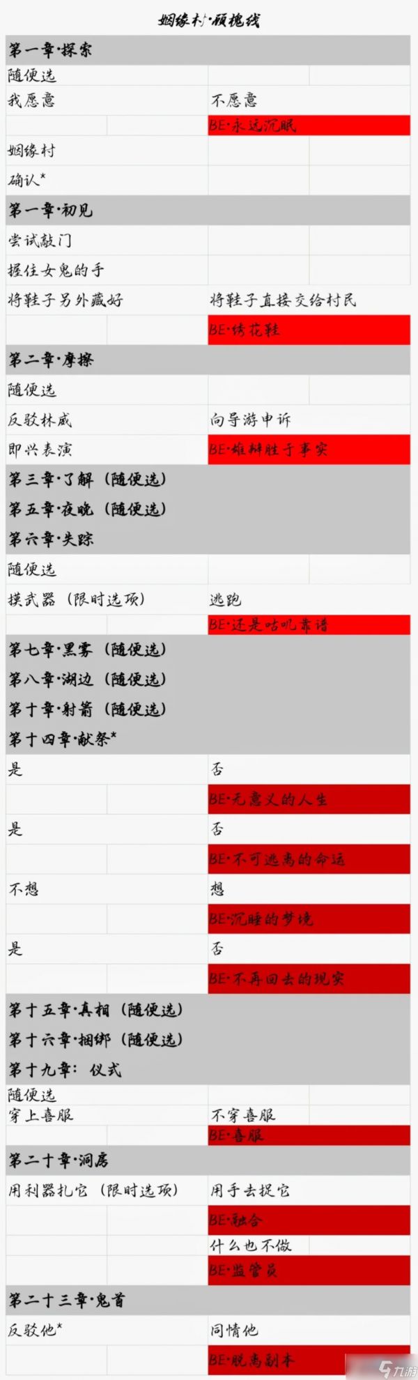我的恋爱逃生攻略全流程图文完整版
