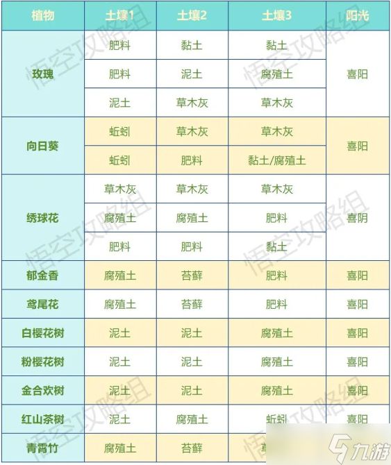 荒原曙光土壤获取以及完美种植配比一览
