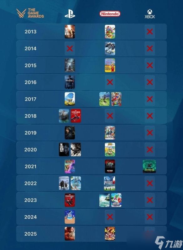 Xbox成为最大输家!13年仅一款游戏获得TGA年度提名