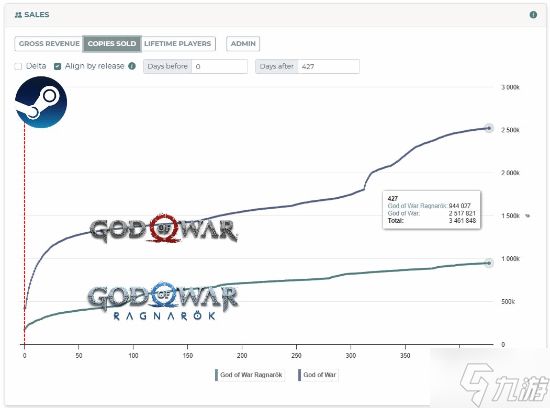曝索尼在Steam收入超85亿元!《绝地潜兵2》最为成功