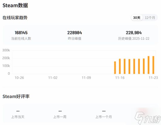 网易开放世界大作《燕云十六声》Steam峰值再创新高！好评率84%"特别好评"