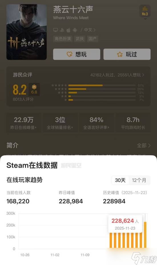 <a id='link_pop' class='keyword-tag' href='https://www.9game.cn/yyslskfsjwx/'>燕云十六声</a>全球上线登顶热销榜，Asmoggold炮轰游戏评测体系引热议