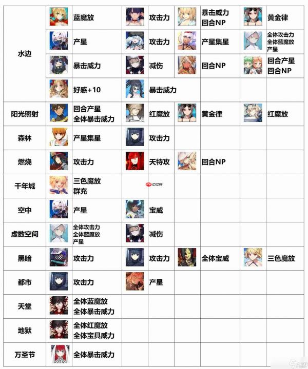 命运冠位指定FGO各种场地提供者&能吃场地增益的从者总结