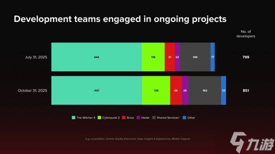 这两年没戏！《赛博朋克2》确认2028年前不会发布