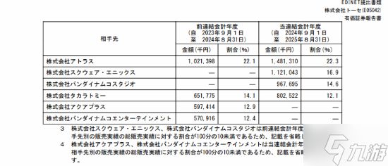 日厂游戏爱代工？知名开发商Tose透露财年销售