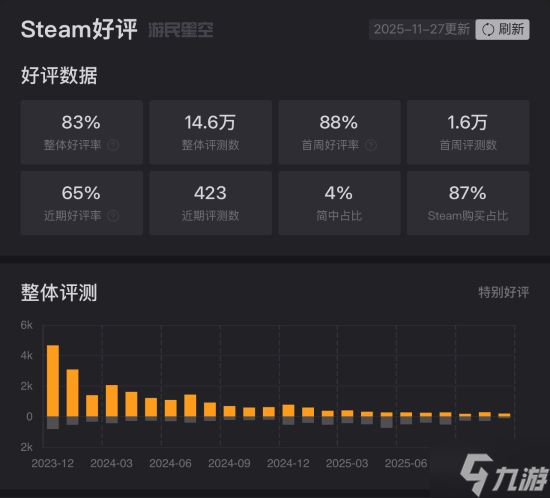 低配《战地》复活？最新更新吸引数千玩家在线