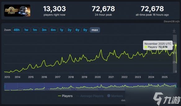 发售13年热度不减当年 《欧卡2》在线人数创历史新高