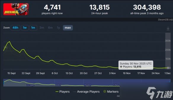 《无主之地4》玩家流失惊人：两个月蒸发96% 热度骤降