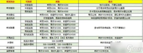 梦幻西游怎么看帮派资材？帮派资源管理与高效利用全解析