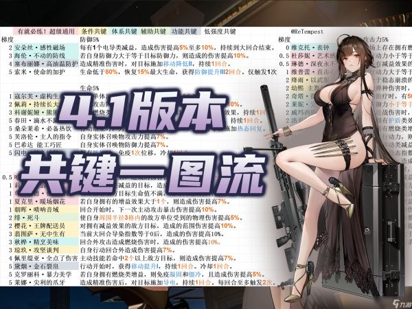 少女前线2:追放共键养成3图流攻略!共键T度榜,完全解决共键困扰!